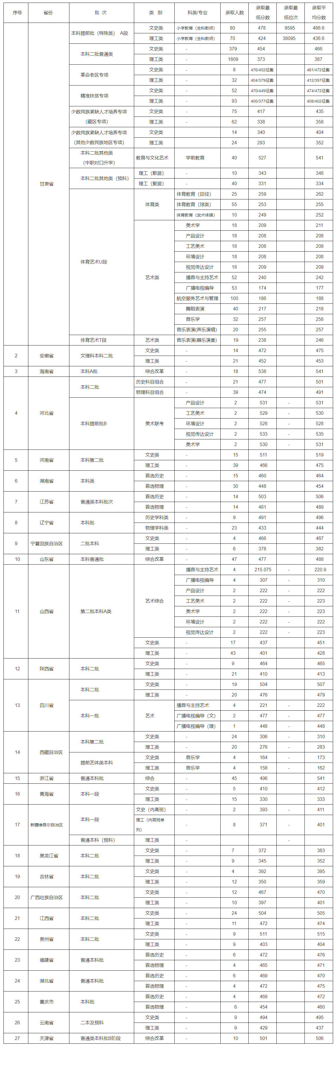 2023兰州城市学院录取分数线