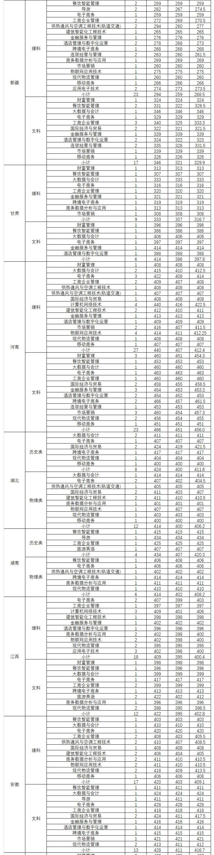 2023浙江商业职业技术学院录取分数线