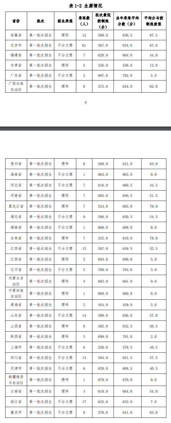 2023北京协和医学院录取分数线