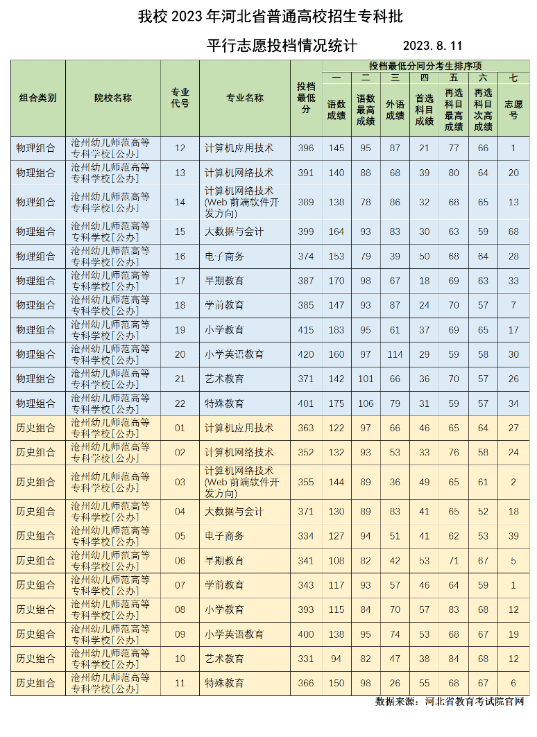 2023沧州幼儿师范高等专科学校录取分数线