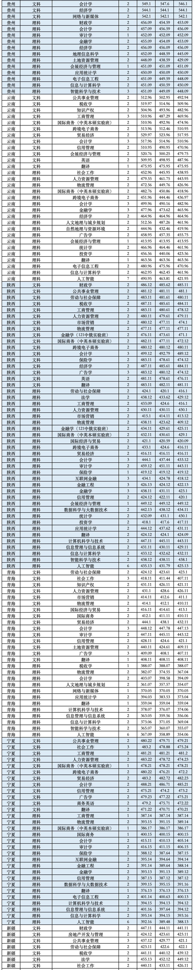 2023兰州财经大学录取分数线