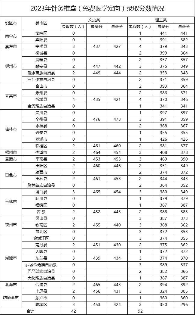 2023广西中医药大学录取分数线