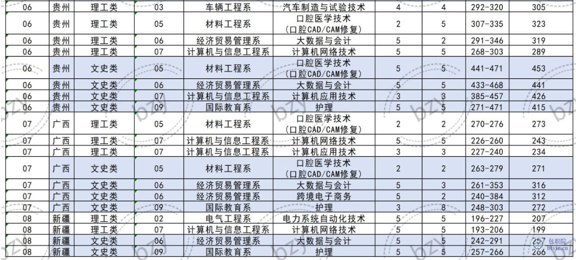 2023包头职业技术学院录取分数线