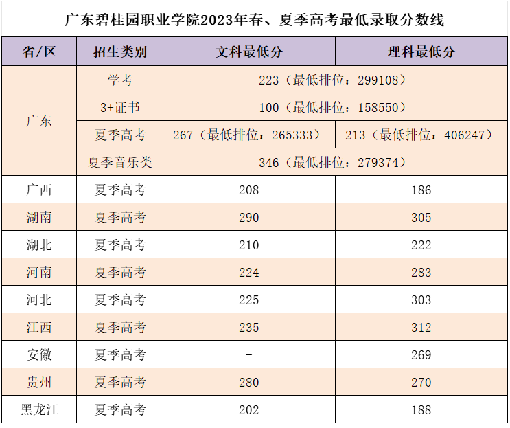 2023广东碧桂园职业学院录取分数线