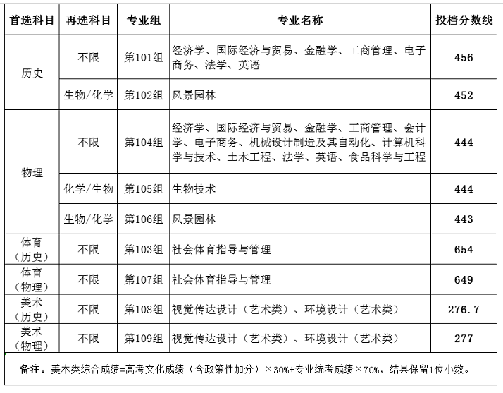 2023湖南农业大学东方科技学院录取分数线