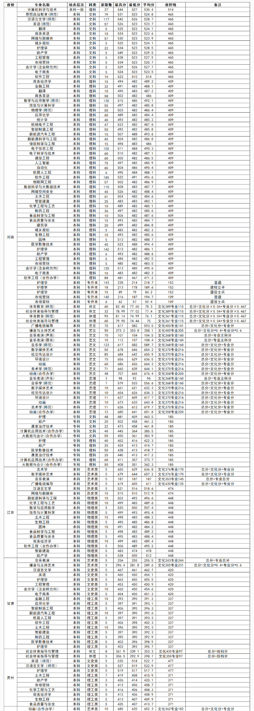 2023黄淮学院录取分数线