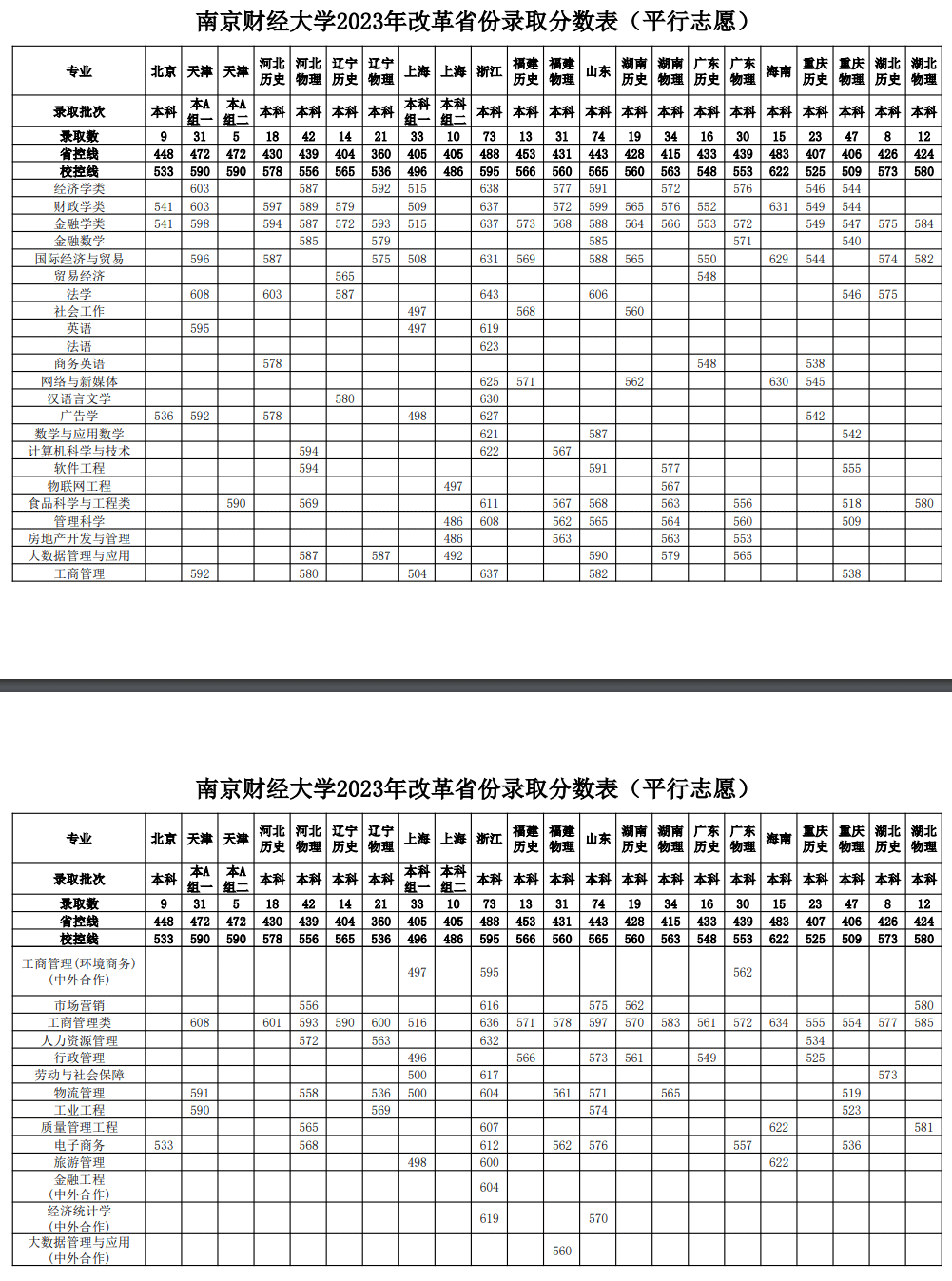 2023南京财经大学录取分数线