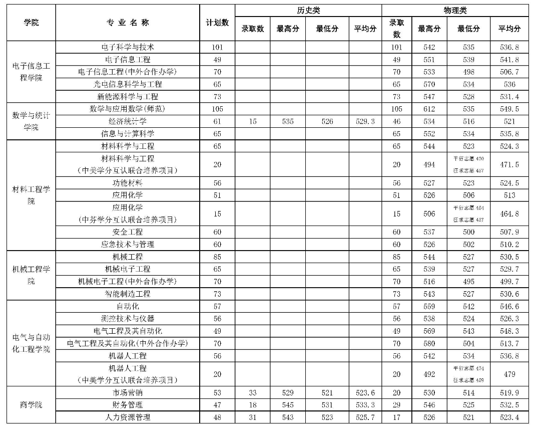 2023常熟理工学院录取分数线