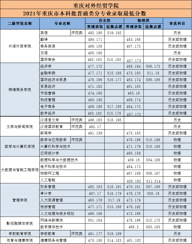 2023重庆对外经贸学院录取分数线