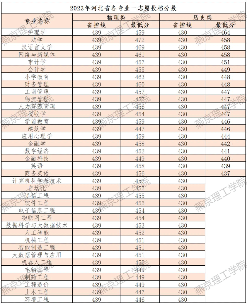 2023燕京理工学院录取分数线