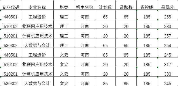 2023黄河交通学院录取分数线