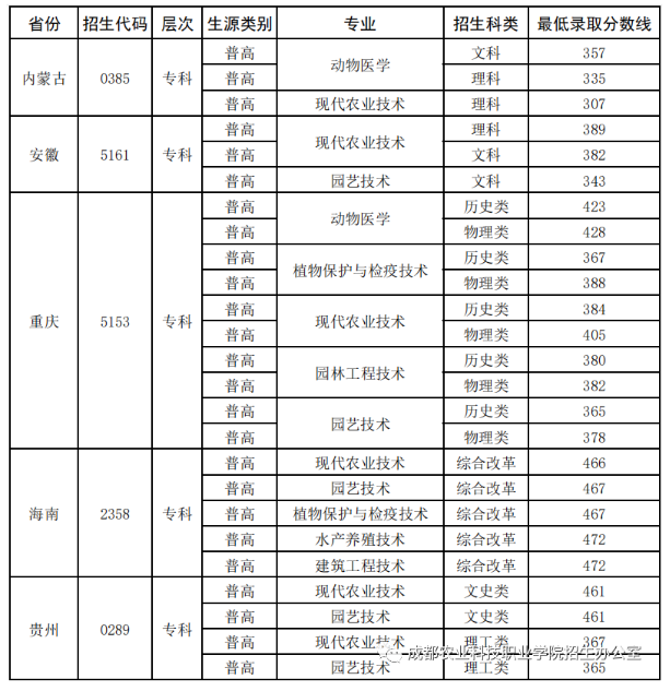 2023成都农业科技职业学院录取分数线