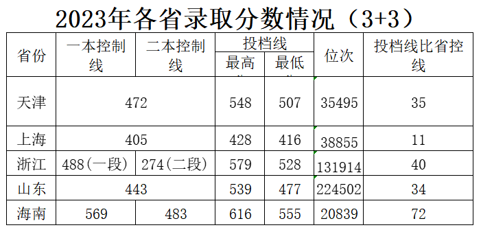 2023邵阳学院录取分数线