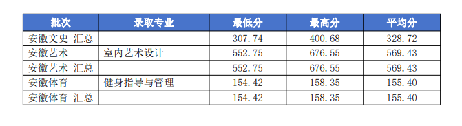 2023安徽中澳科技职业学院录取分数线