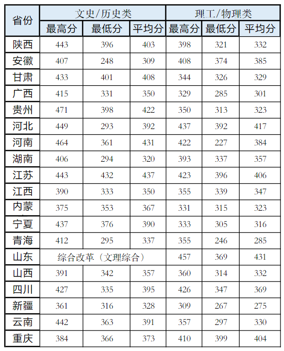 2023陕西财经职业技术学院录取分数线