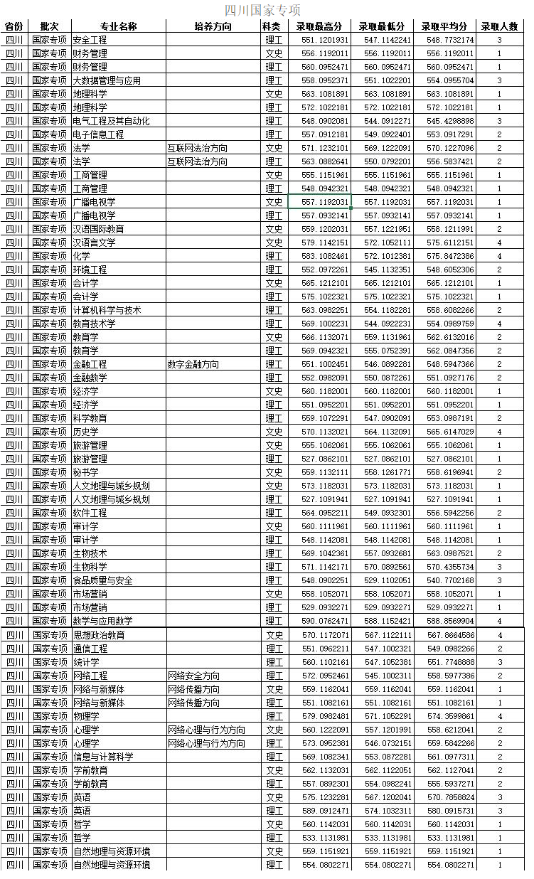 2023四川师范大学录取分数线
