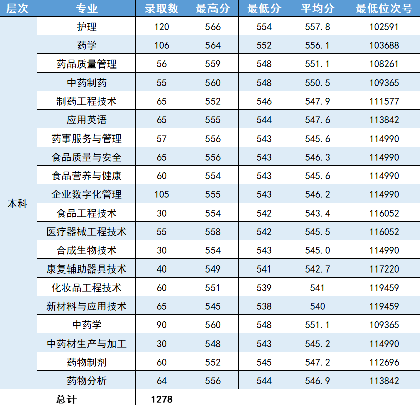 2023浙江药科职业大学录取分数线
