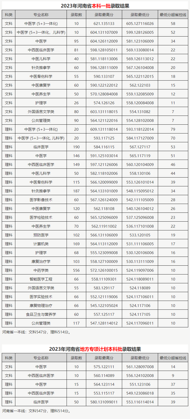 2023河南中医药大学录取分数线