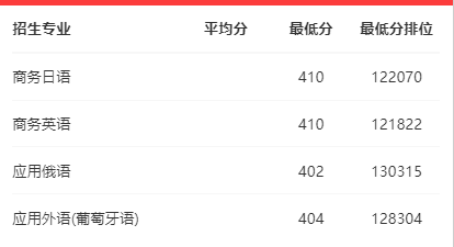2023广东科学技术职业学院录取分数线