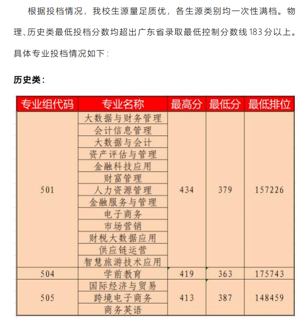 2023广东财贸职业学院录取分数线