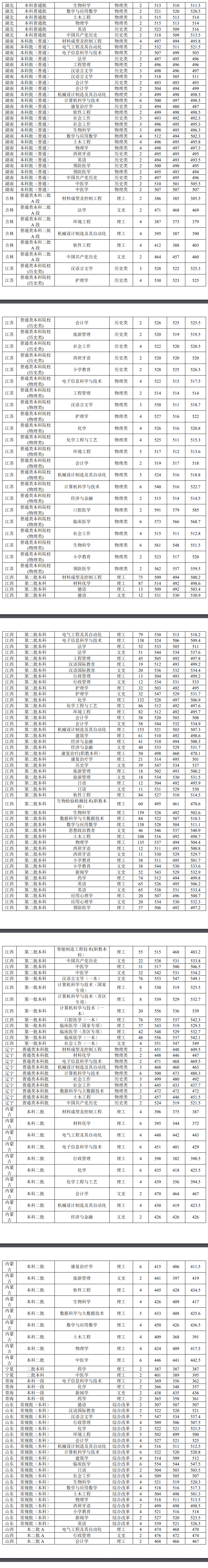2023井冈山大学录取分数线
