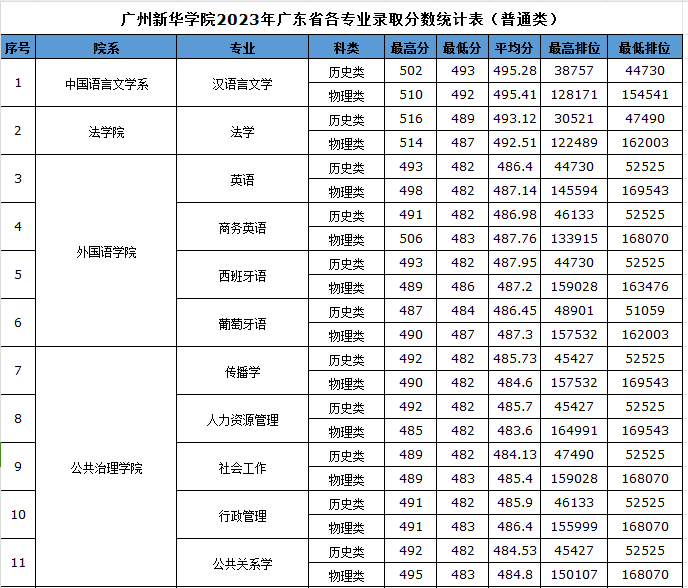 2023广州新华学院录取分数线