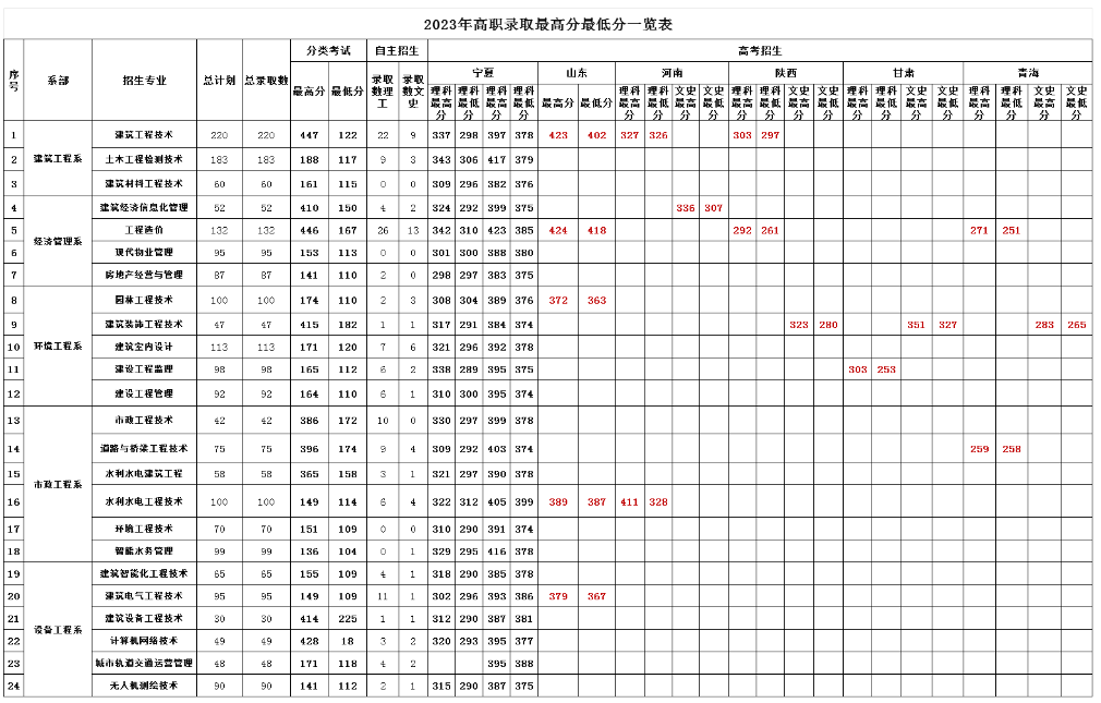 2023宁夏建设职业技术学院录取分数线