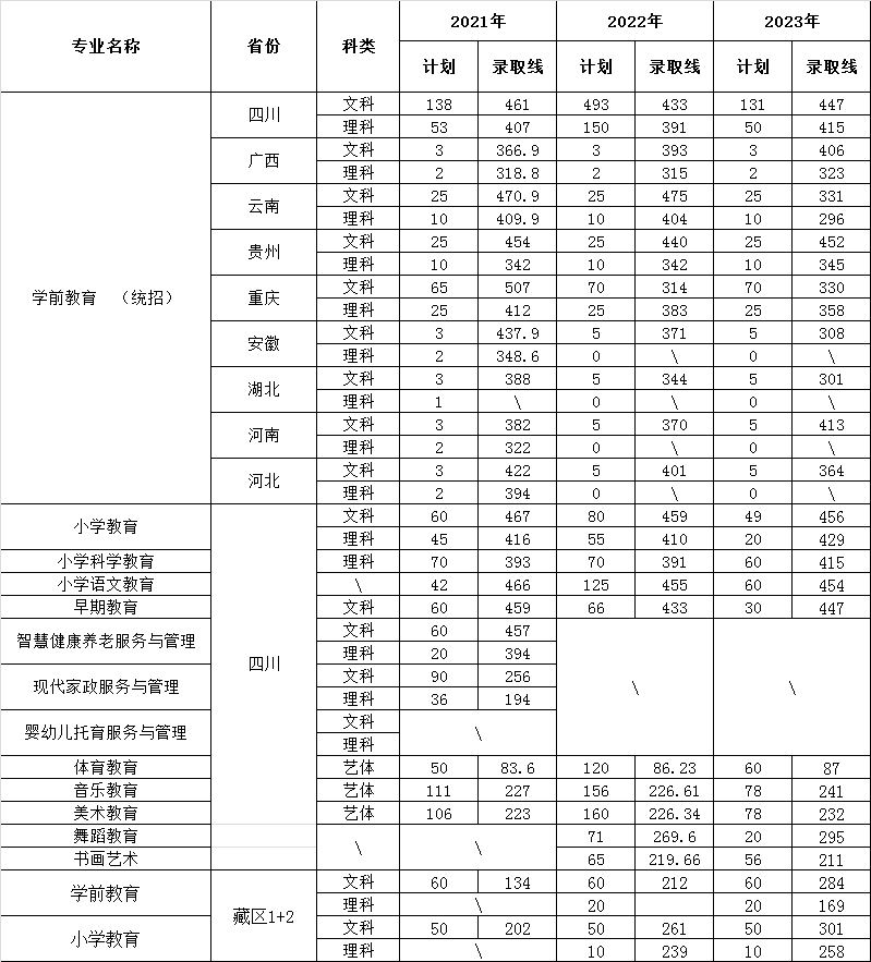 2023川南幼儿师范高等专科学校录取分数线