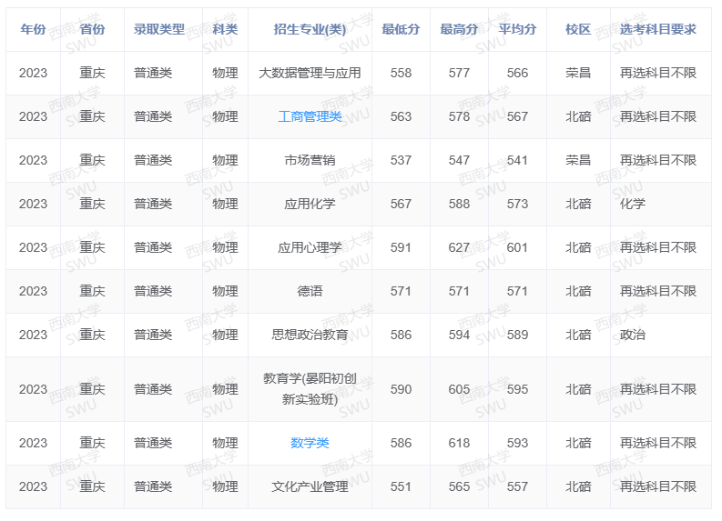 2023西南大学录取分数线