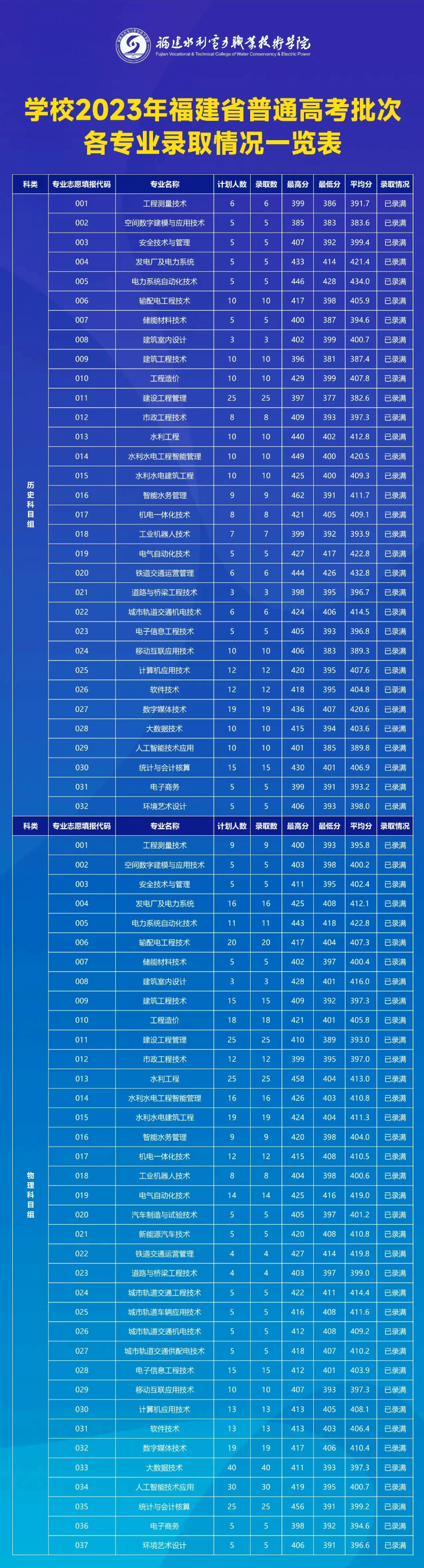 2023福建水利电力职业技术学院录取分数线