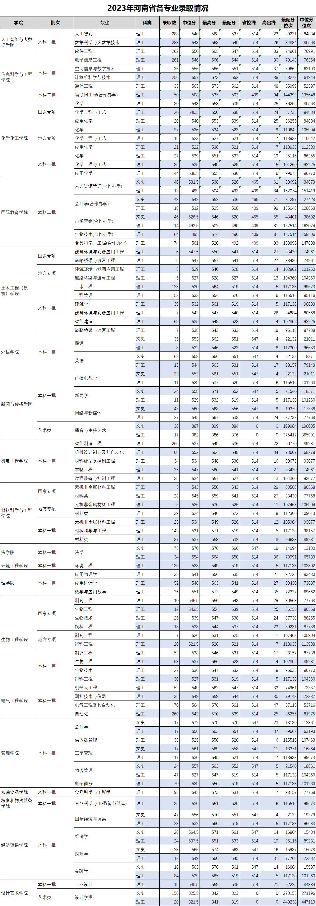 2023河南工业大学录取分数线