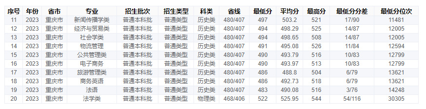 2023重庆工商大学录取分数线