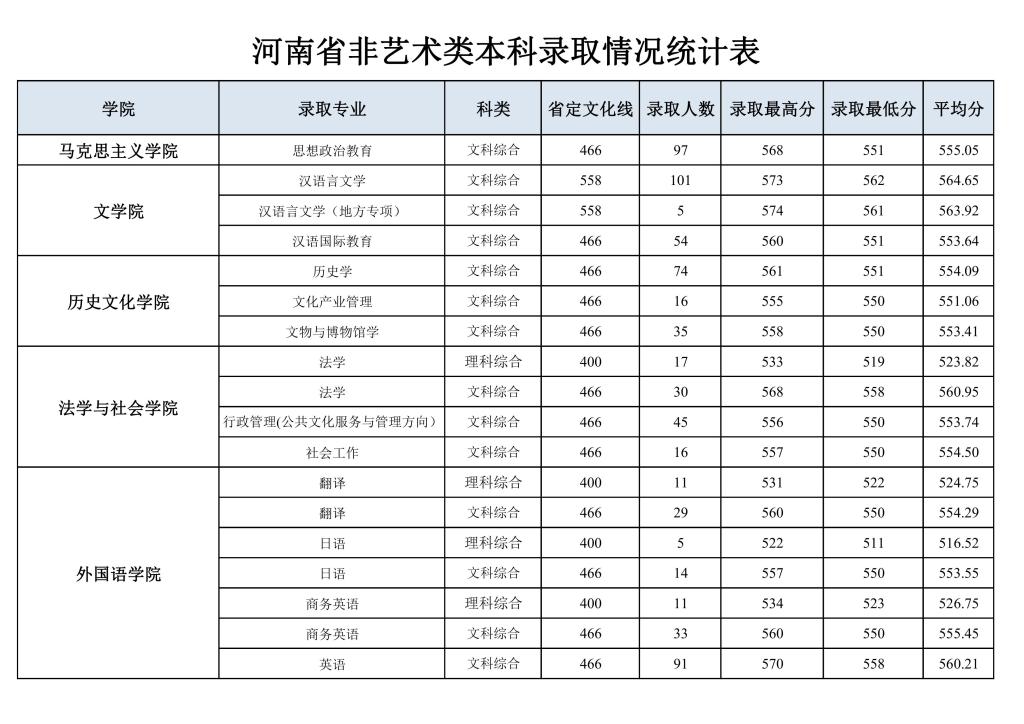 2023洛阳师范学院录取分数线