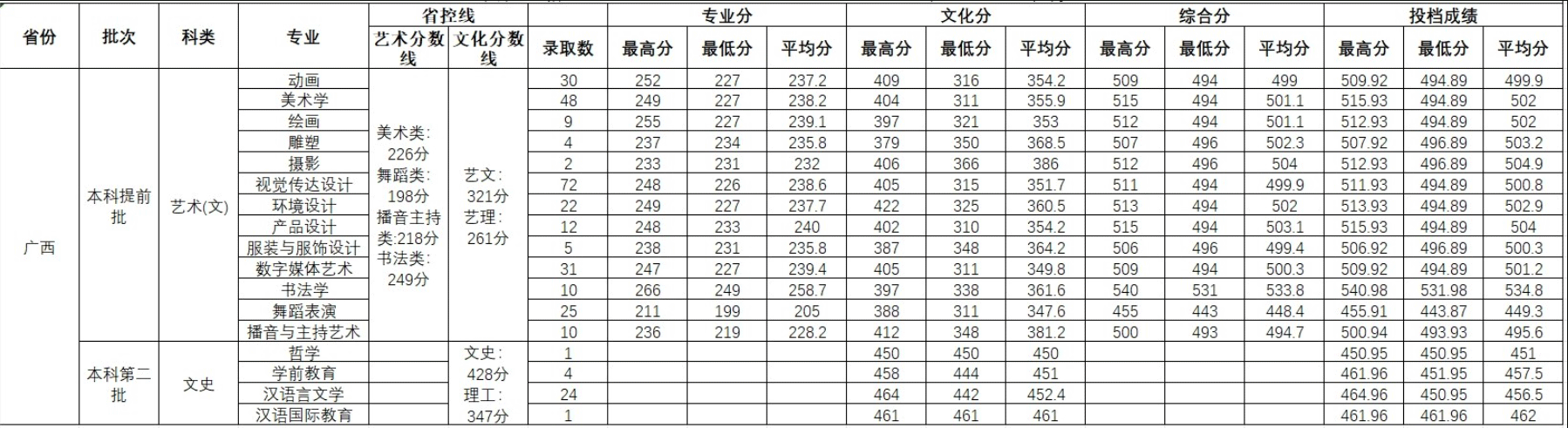 2023北海艺术设计学院录取分数线