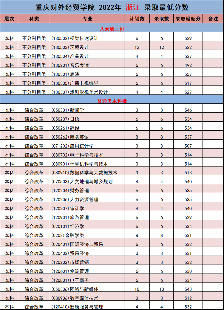 2023重庆对外经贸学院录取分数线