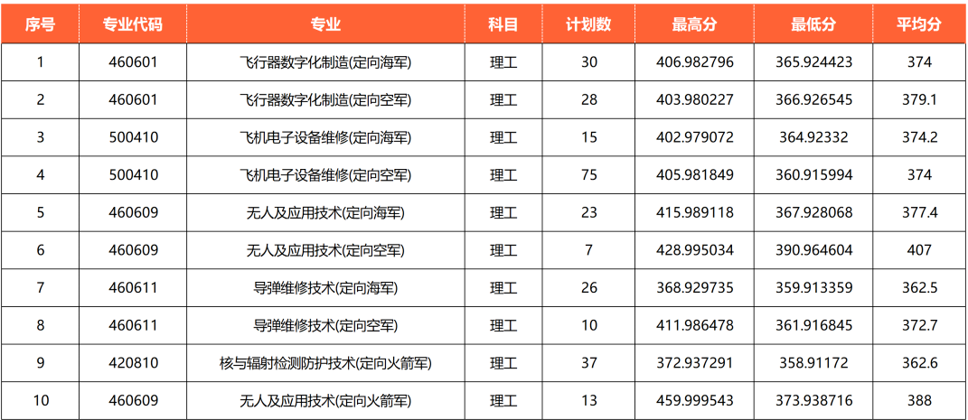 2023江西航空职业技术学院录取分数线