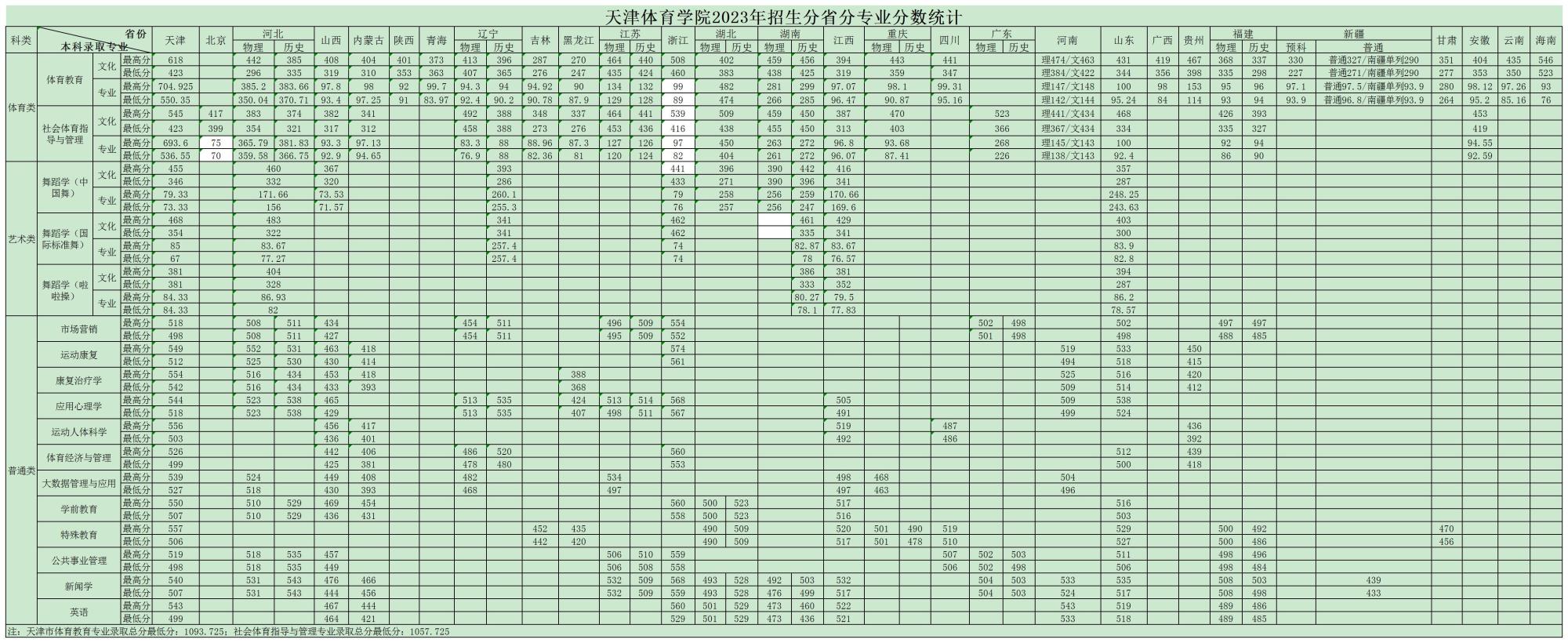 2023天津体育学院录取分数线