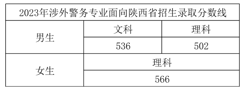 2023浙江警察学院录取分数线