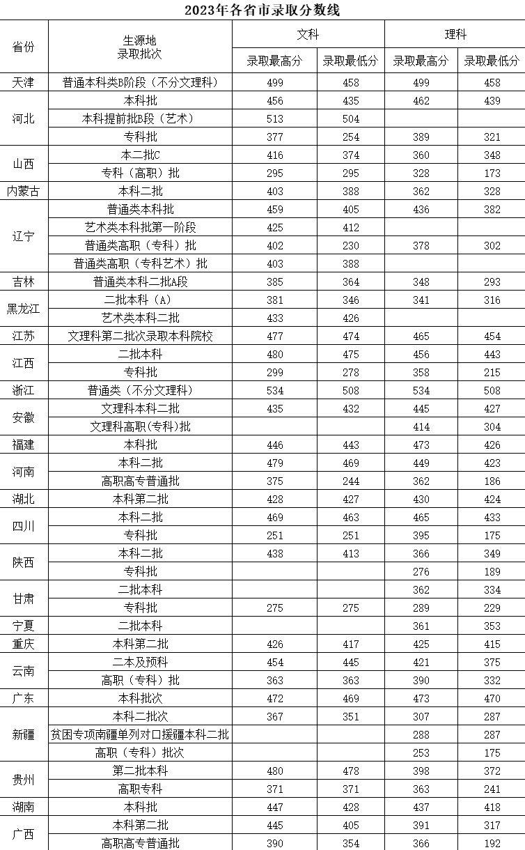 2023沈阳城市建设学院录取分数线