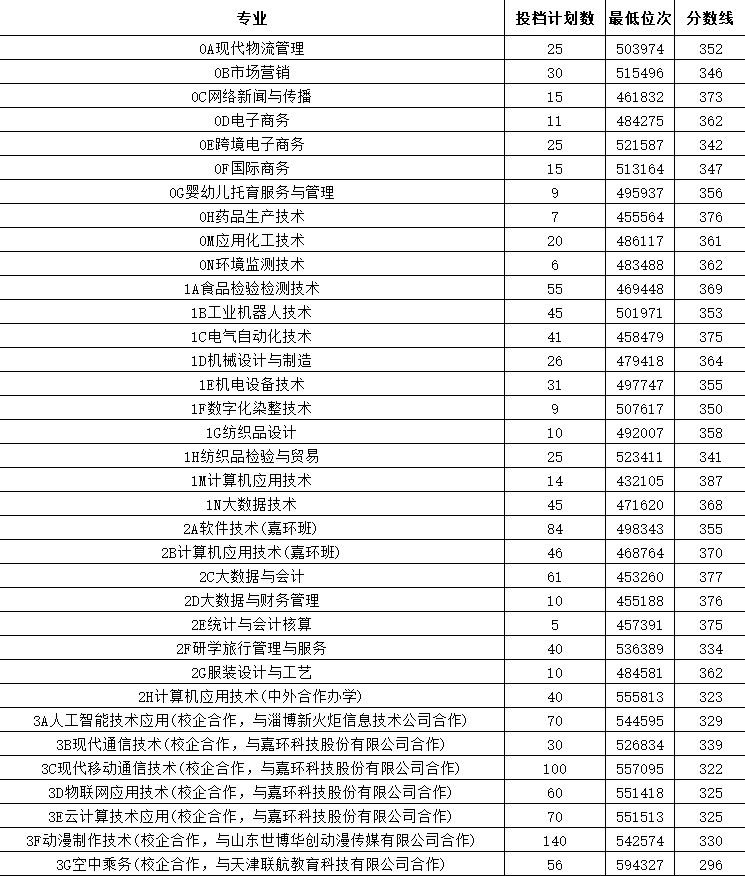 2023山东轻工职业学院录取分数线