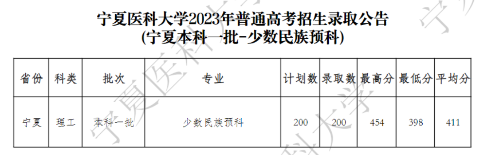 2023宁夏医科大学录取分数线