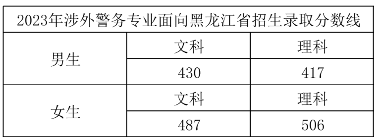 2023浙江警察学院录取分数线