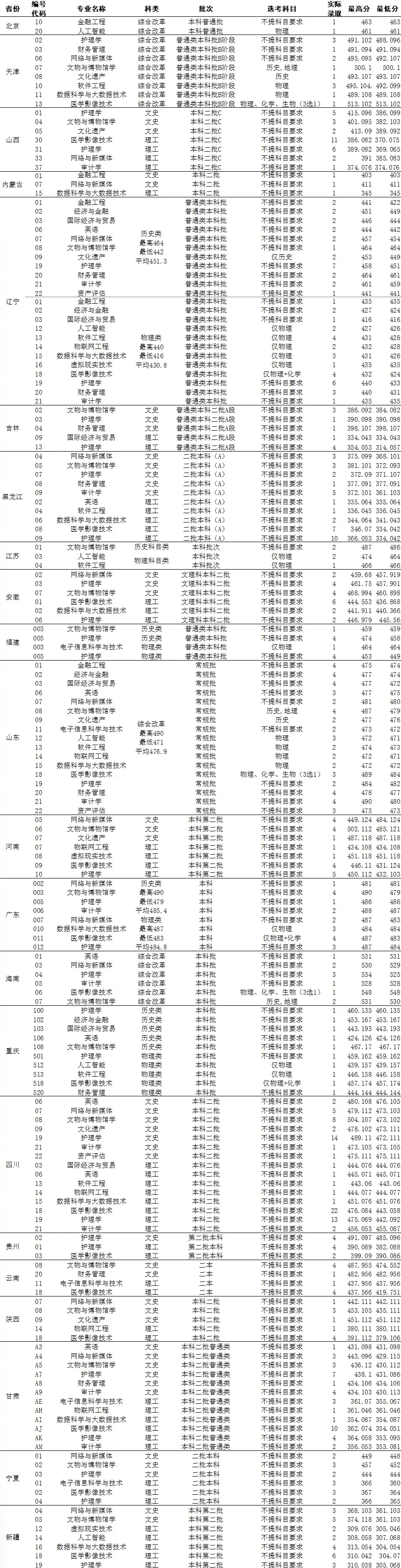 2023河北东方学院录取分数线
