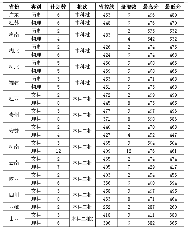 2023湖南农业大学东方科技学院录取分数线