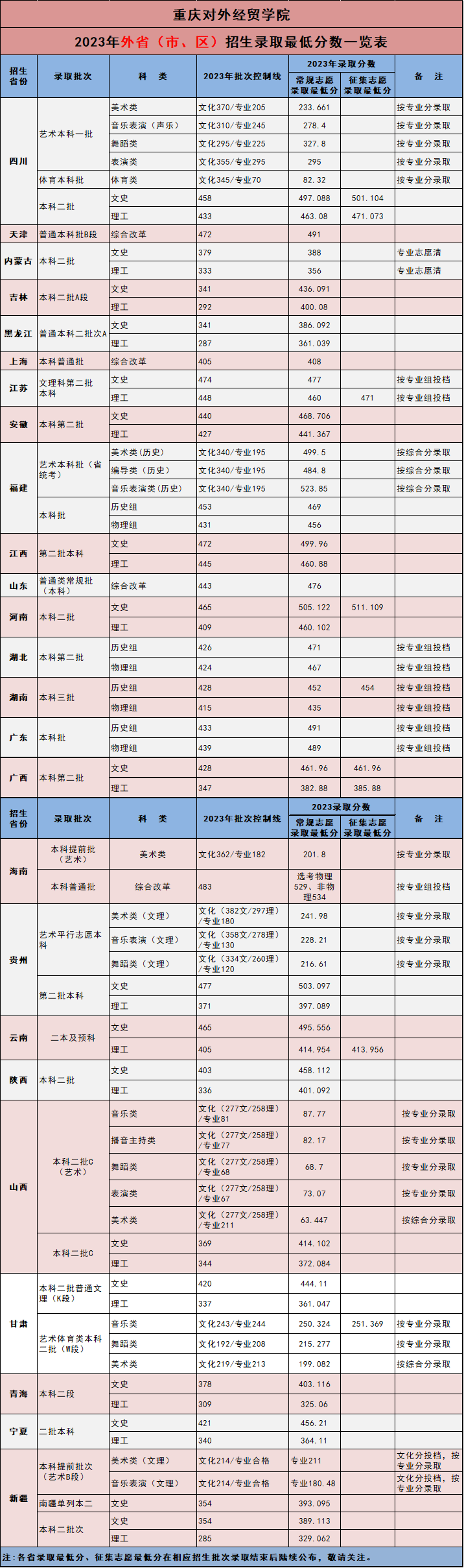 2023重庆对外经贸学院录取分数线