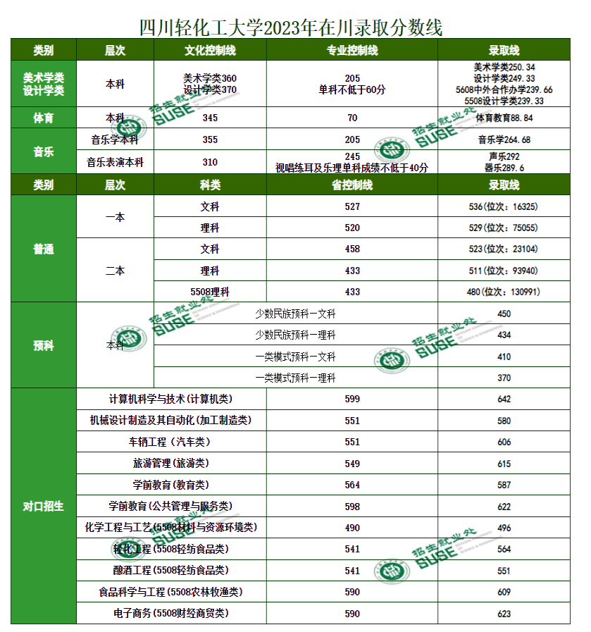 2023四川轻化工大学录取分数线