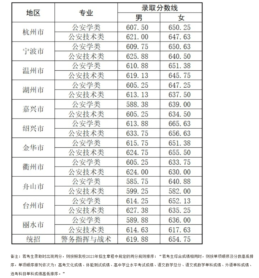 2023浙江警察学院录取分数线