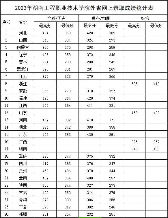 2023湖南工程职业技术学院录取分数线