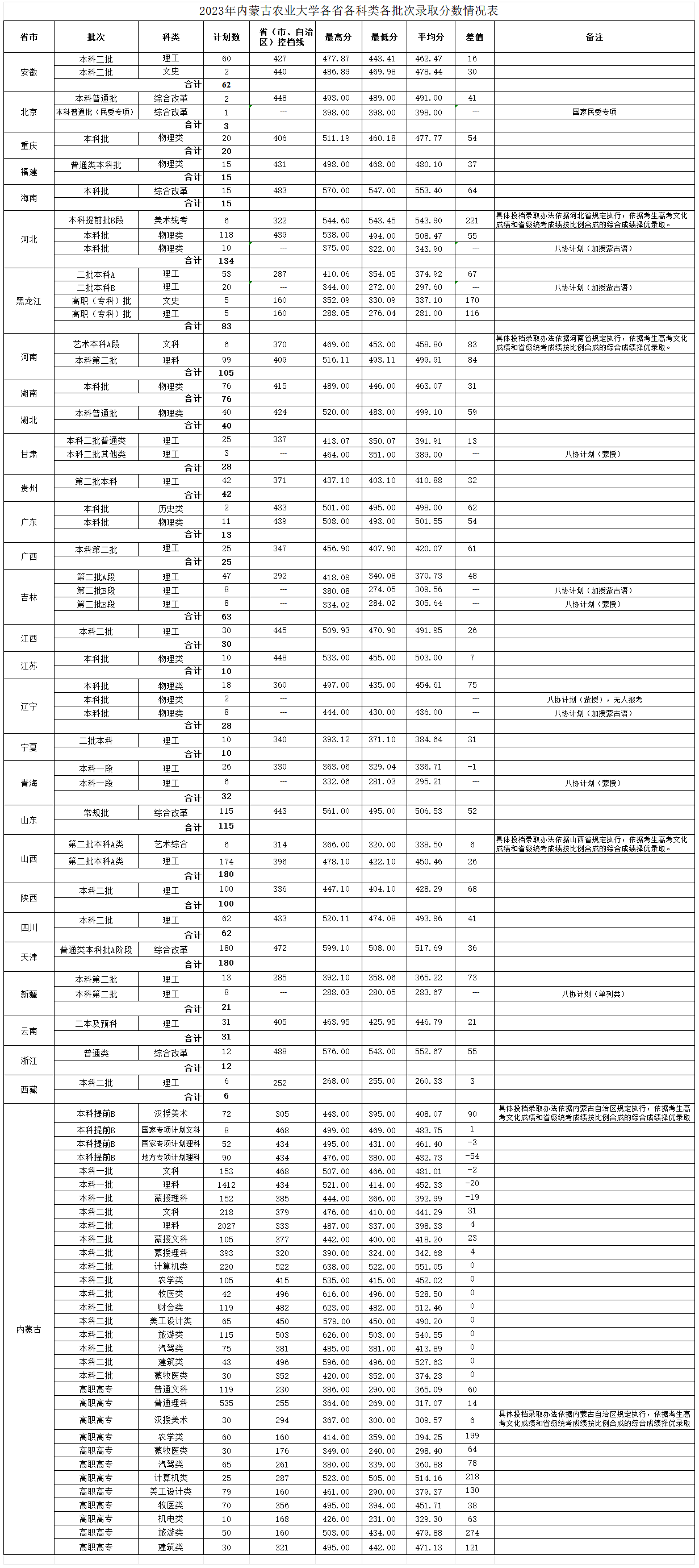 2023内蒙古农业大学录取分数线