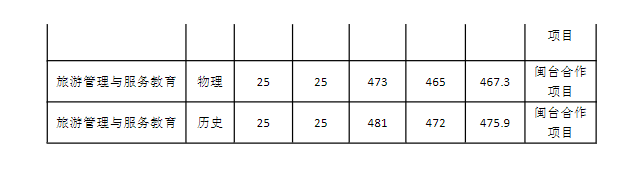2023宁德师范学院录取分数线